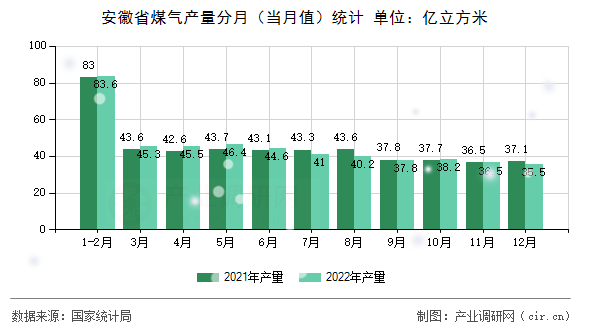 安徽省煤氣產(chǎn)量分月（當月值）統(tǒng)計
