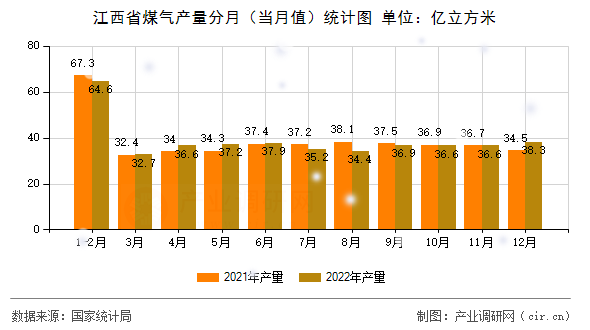 江西省煤氣產(chǎn)量分月（當(dāng)月值）統(tǒng)計圖
