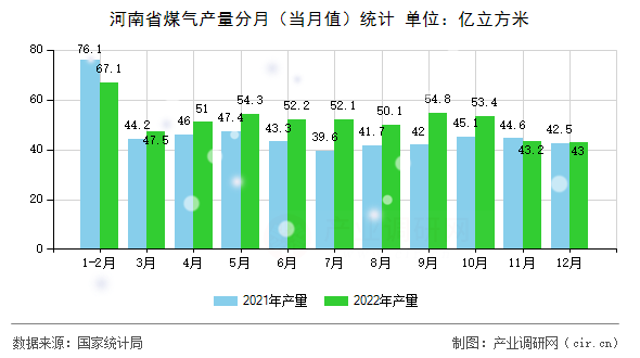 河南省煤氣產(chǎn)量分月（當(dāng)月值）統(tǒng)計