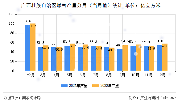 廣西壯族自治區(qū)煤氣產(chǎn)量分月（當(dāng)月值）統(tǒng)計(jì)