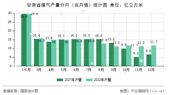 甘肅省煤氣產(chǎn)量分月（當(dāng)月值）統(tǒng)計(jì)圖