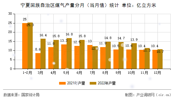 寧夏回族自治區(qū)煤氣產(chǎn)量分月（當月值）統(tǒng)計