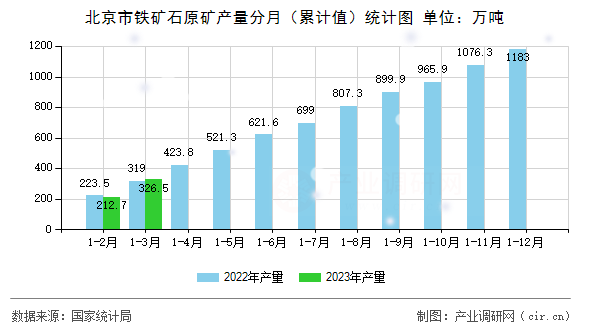 北京市鐵礦石原礦產(chǎn)量分月（累計值）統(tǒng)計圖