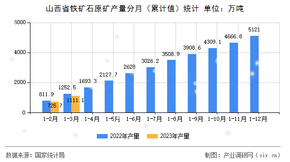 山西省鐵礦石原礦產量分月（累計值）統(tǒng)計