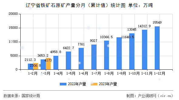 遼寧省鐵礦石原礦產(chǎn)量分月（累計值）統(tǒng)計圖