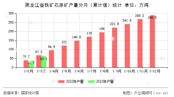 黑龍江省鐵礦石原礦產(chǎn)量分月（累計(jì)值）統(tǒng)計(jì)