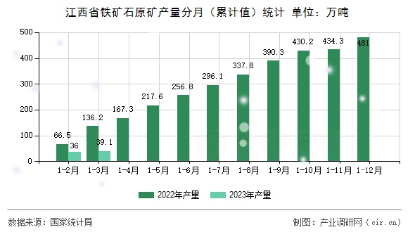 江西省鐵礦石原礦產(chǎn)量分月（累計(jì)值）統(tǒng)計(jì)