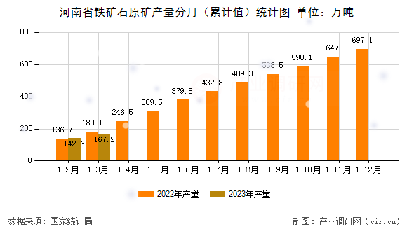 河南省鐵礦石原礦產(chǎn)量分月（累計值）統(tǒng)計圖