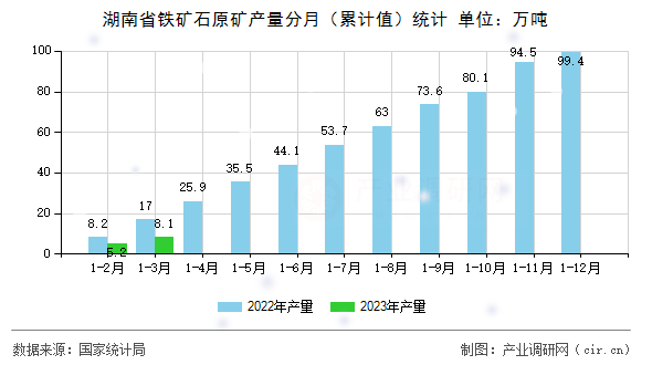 湖南省鐵礦石原礦產(chǎn)量分月（累計(jì)值）統(tǒng)計(jì)