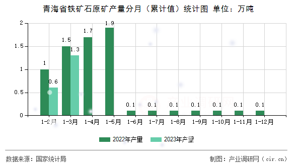 青海省鐵礦石原礦產(chǎn)量分月（累計值）統(tǒng)計圖