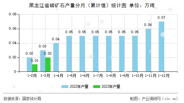 黑龍江省磷礦石產(chǎn)量分月（累計(jì)值）統(tǒng)計(jì)圖