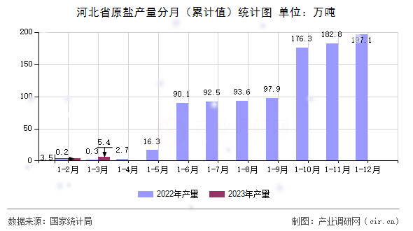 河北省原鹽產(chǎn)量分月（累計(jì)值）統(tǒng)計(jì)圖