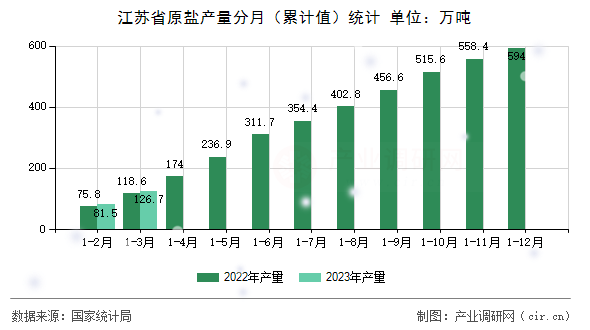 江蘇省原鹽產(chǎn)量分月（累計(jì)值）統(tǒng)計(jì)