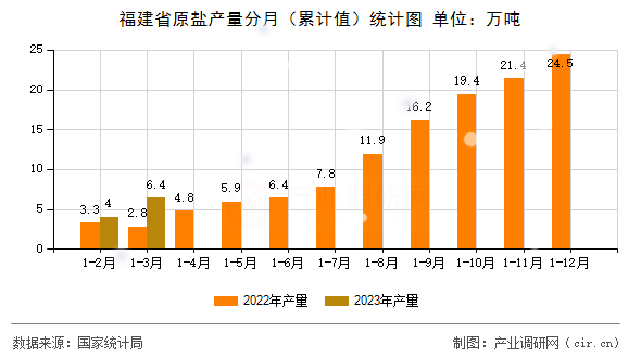 福建省原鹽產(chǎn)量分月（累計(jì)值）統(tǒng)計(jì)圖