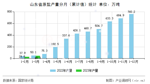 山東省原鹽產(chǎn)量分月（累計值）統(tǒng)計