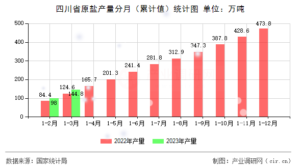 四川省原鹽產(chǎn)量分月（累計(jì)值）統(tǒng)計(jì)圖