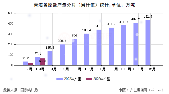 青海省原鹽產(chǎn)量分月（累計值）統(tǒng)計