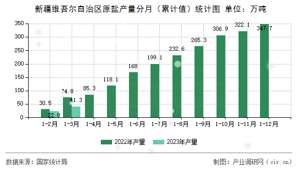 新疆維吾爾自治區(qū)原鹽產(chǎn)量分月（累計(jì)值）統(tǒng)計(jì)圖