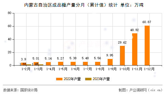 內(nèi)蒙古自治區(qū)成品糖產(chǎn)量分月（累計值）統(tǒng)計