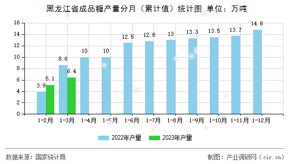黑龍江省成品糖產(chǎn)量分月（累計(jì)值）統(tǒng)計(jì)圖