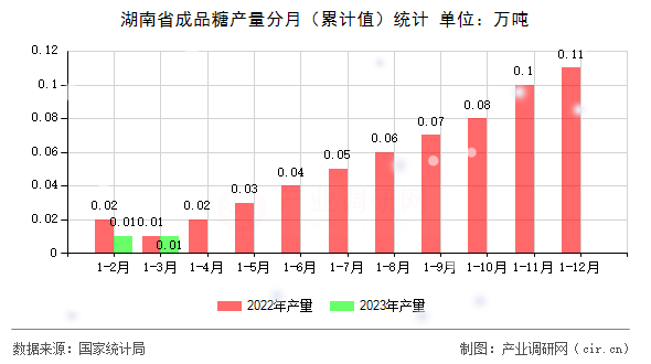 湖南省成品糖產(chǎn)量分月（累計(jì)值）統(tǒng)計(jì)