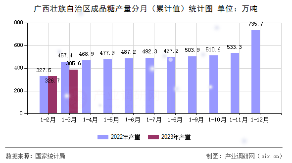 廣西壯族自治區(qū)成品糖產(chǎn)量分月（累計(jì)值）統(tǒng)計(jì)圖