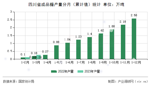 四川省成品糖產(chǎn)量分月（累計值）統(tǒng)計