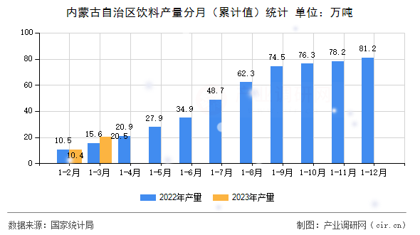 內(nèi)蒙古自治區(qū)飲料產(chǎn)量分月（累計值）統(tǒng)計