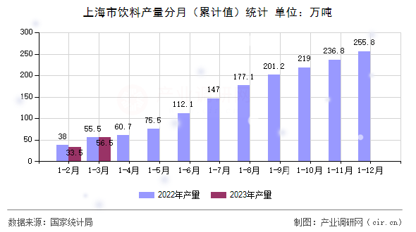 上海市飲料產(chǎn)量分月（累計(jì)值）統(tǒng)計(jì)