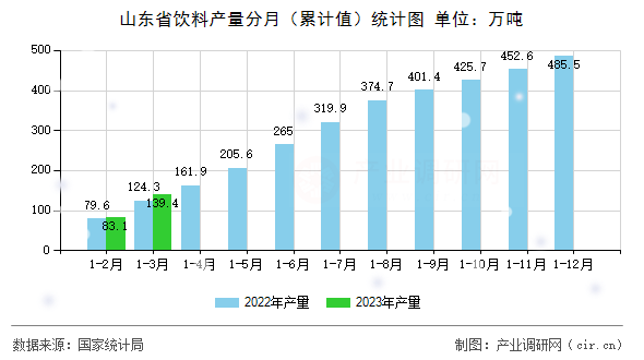 山東省飲料產(chǎn)量分月（累計(jì)值）統(tǒng)計(jì)圖