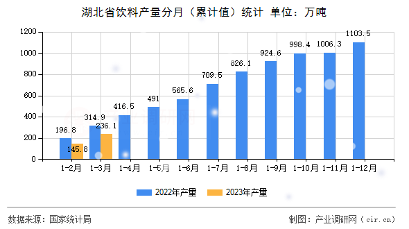 湖北省飲料產(chǎn)量分月（累計值）統(tǒng)計