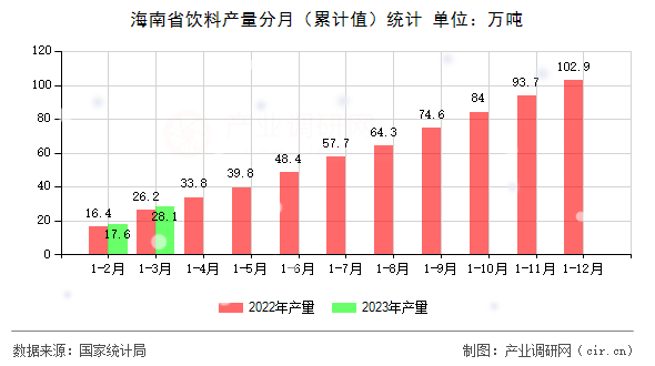 海南省飲料產(chǎn)量分月（累計(jì)值）統(tǒng)計(jì)
