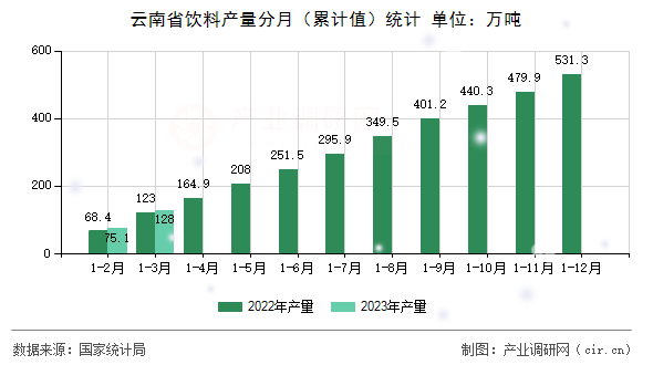 云南省飲料產(chǎn)量分月（累計(jì)值）統(tǒng)計(jì)