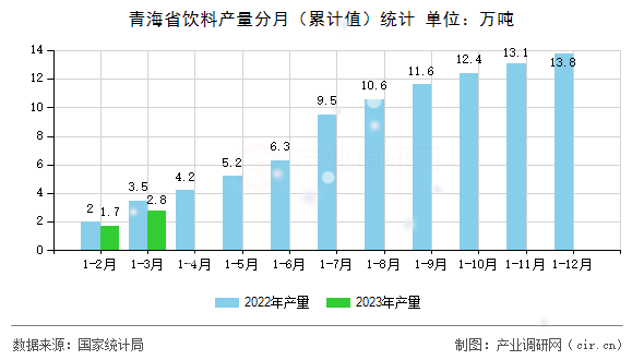 青海省飲料產(chǎn)量分月（累計值）統(tǒng)計