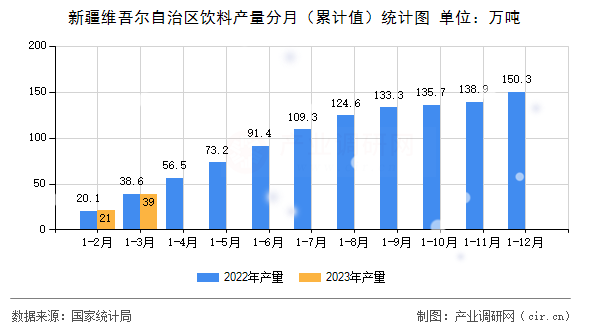 新疆維吾爾自治區(qū)飲料產(chǎn)量分月（累計(jì)值）統(tǒng)計(jì)圖