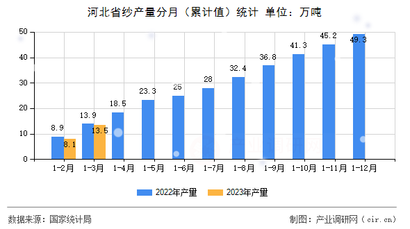 河北省紗產(chǎn)量分月（累計值）統(tǒng)計