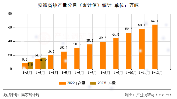 安徽省紗產(chǎn)量分月（累計值）統(tǒng)計