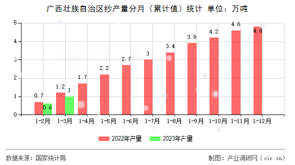 廣西壯族自治區(qū)紗產(chǎn)量分月（累計(jì)值）統(tǒng)計(jì)