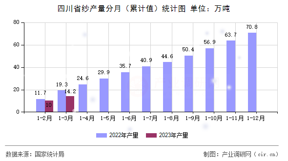 四川省紗產(chǎn)量分月（累計值）統(tǒng)計圖