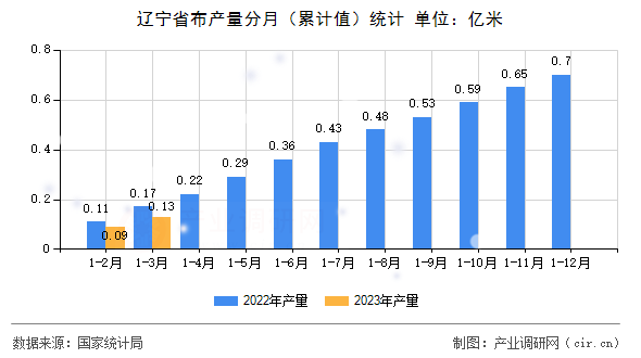 遼寧省布產(chǎn)量分月（累計值）統(tǒng)計