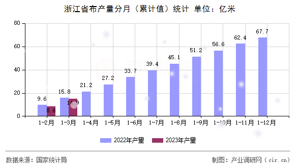 浙江省布產(chǎn)量分月（累計(jì)值）統(tǒng)計(jì)