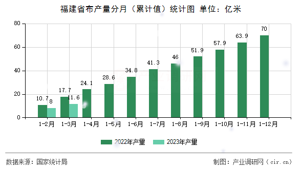 福建省布產(chǎn)量分月（累計(jì)值）統(tǒng)計(jì)圖