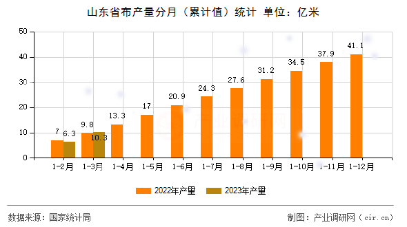 山東省布產(chǎn)量分月（累計值）統(tǒng)計