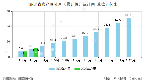 湖北省布產(chǎn)量分月（累計值）統(tǒng)計圖