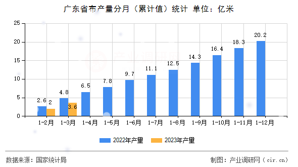 廣東省布產(chǎn)量分月（累計值）統(tǒng)計