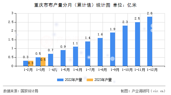重慶市布產(chǎn)量分月（累計(jì)值）統(tǒng)計(jì)圖