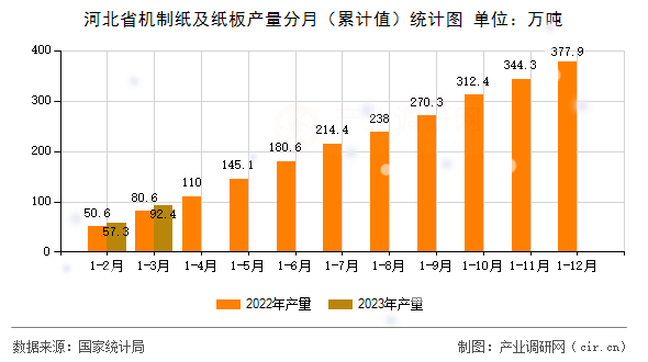 河北省機(jī)制紙及紙板產(chǎn)量分月（累計(jì)值）統(tǒng)計(jì)圖