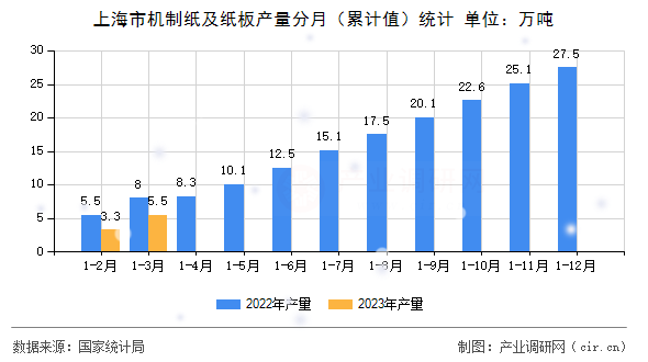 上海市機(jī)制紙及紙板產(chǎn)量分月（累計(jì)值）統(tǒng)計(jì)