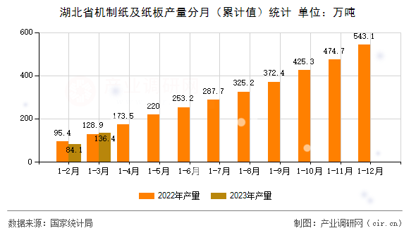 湖北省機制紙及紙板產量分月（累計值）統(tǒng)計