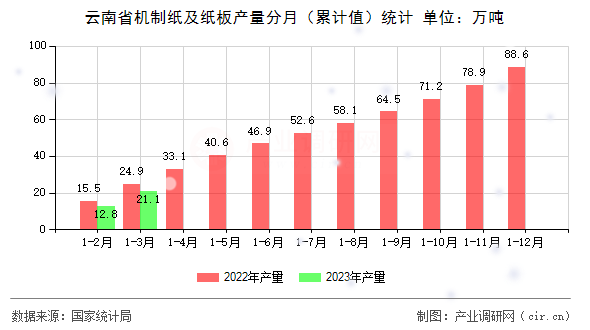 云南省機(jī)制紙及紙板產(chǎn)量分月（累計(jì)值）統(tǒng)計(jì)